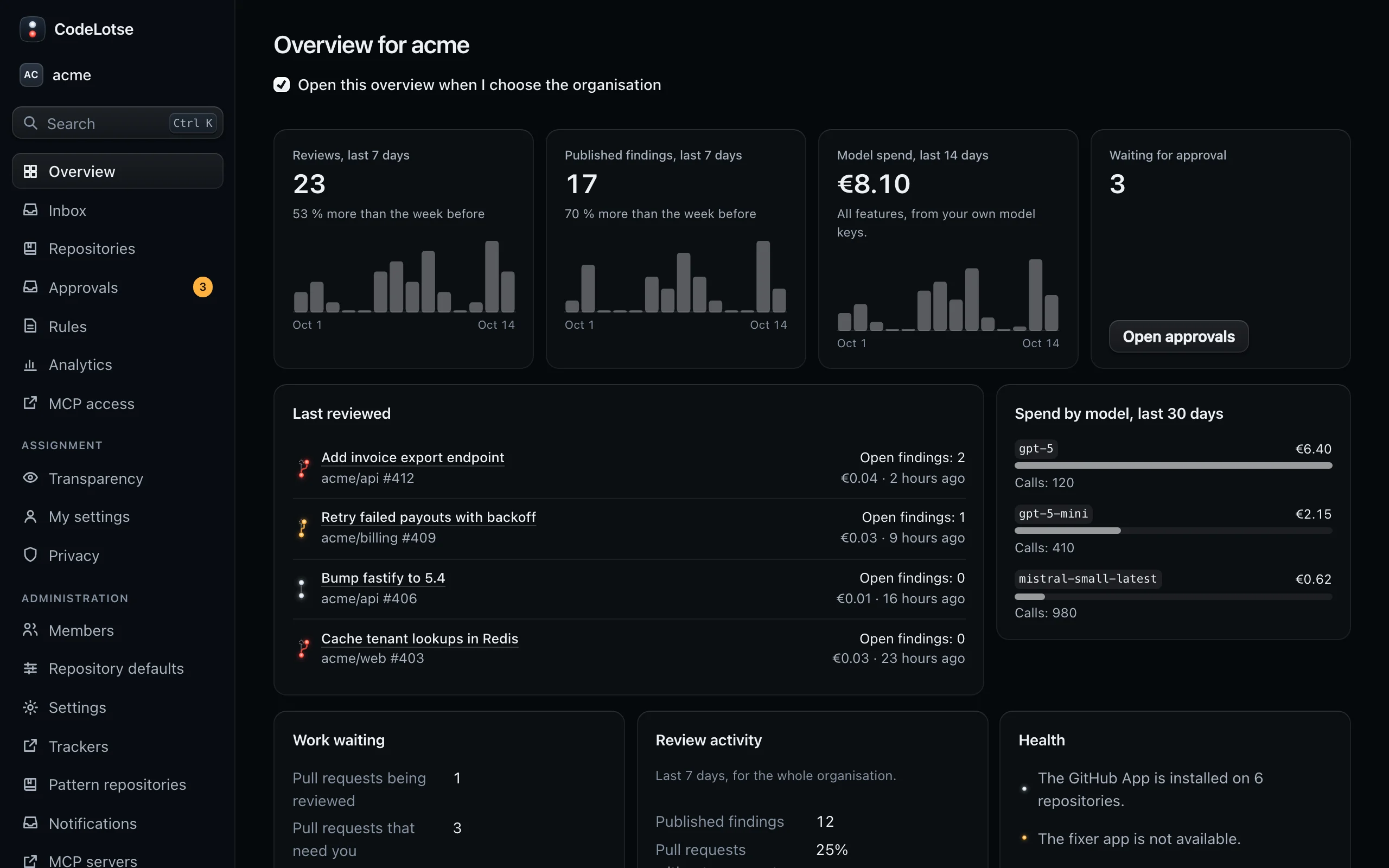 The overview of acme with reviews and findings of the last days, model spend and the pull requests reviewed last